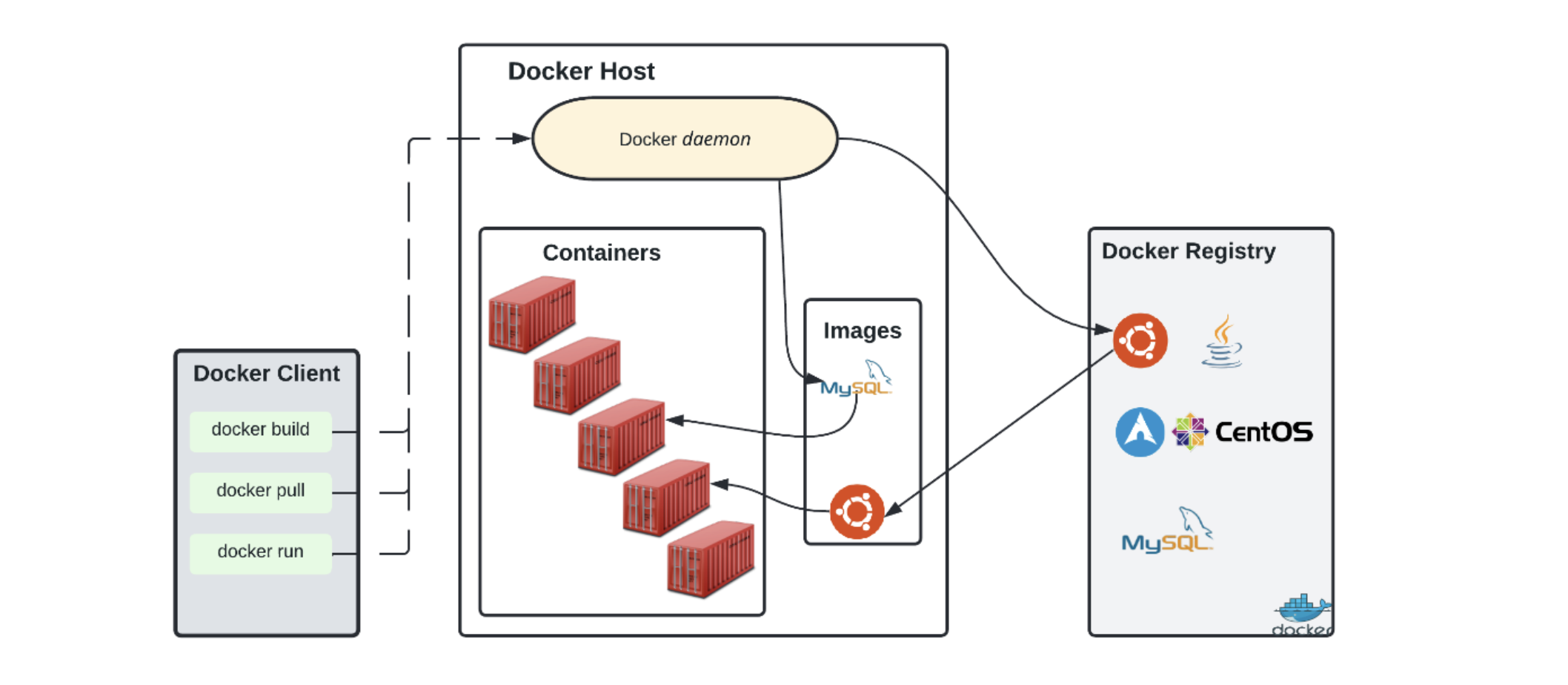 Docker-architecture