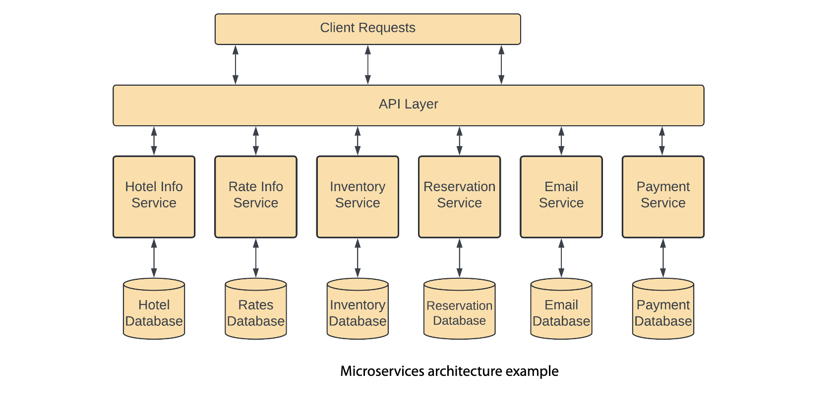Microservices-architecture-example
