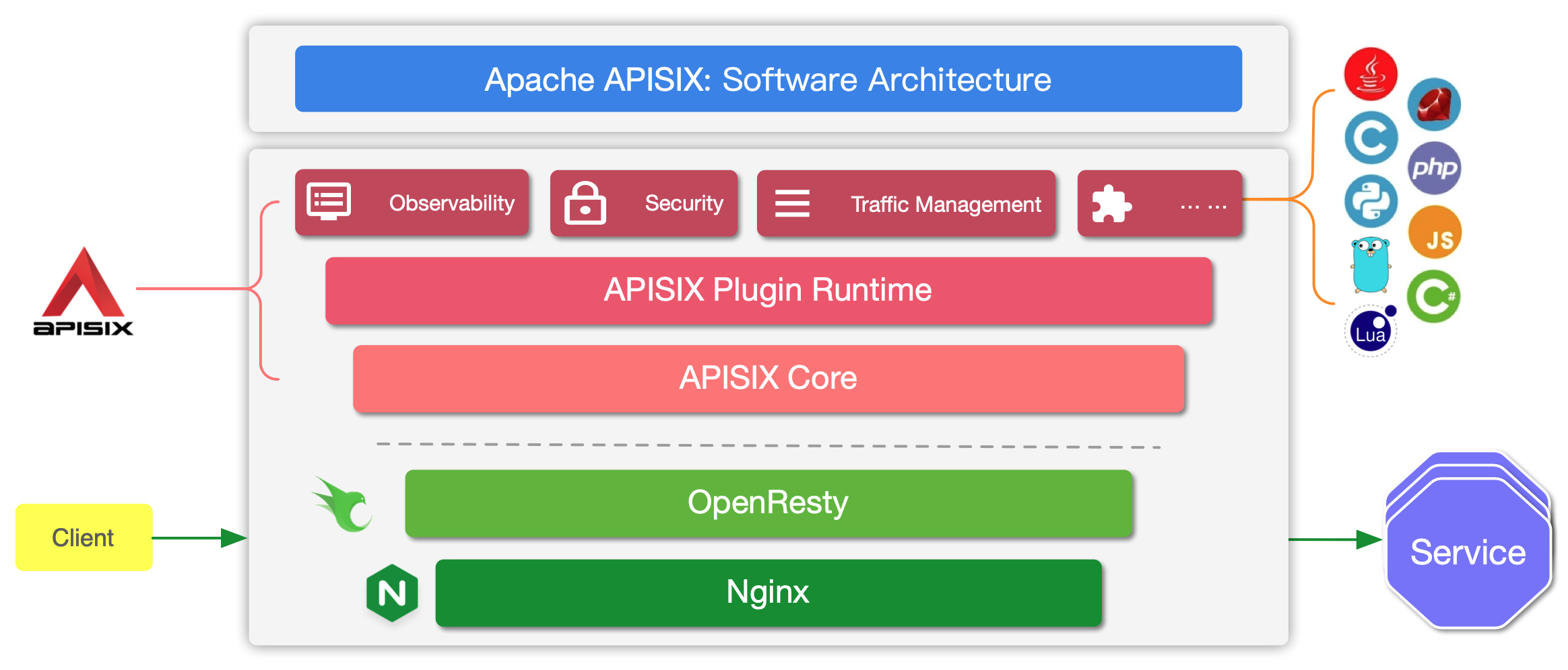 apisix-architecture
