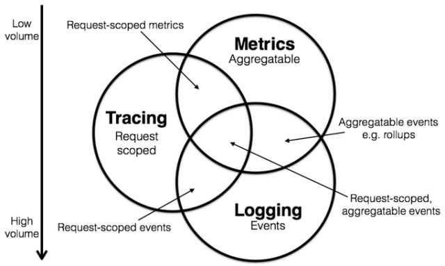 metrics-logging-tracing