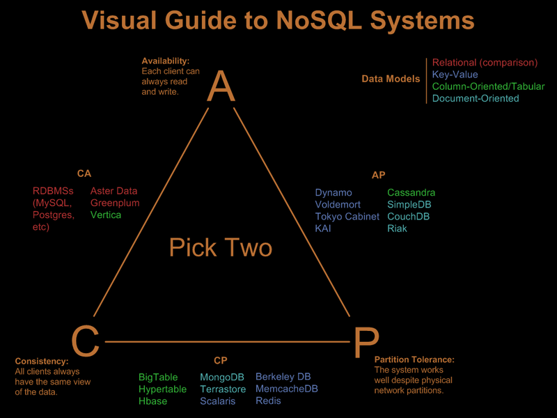 nosql-cap.png