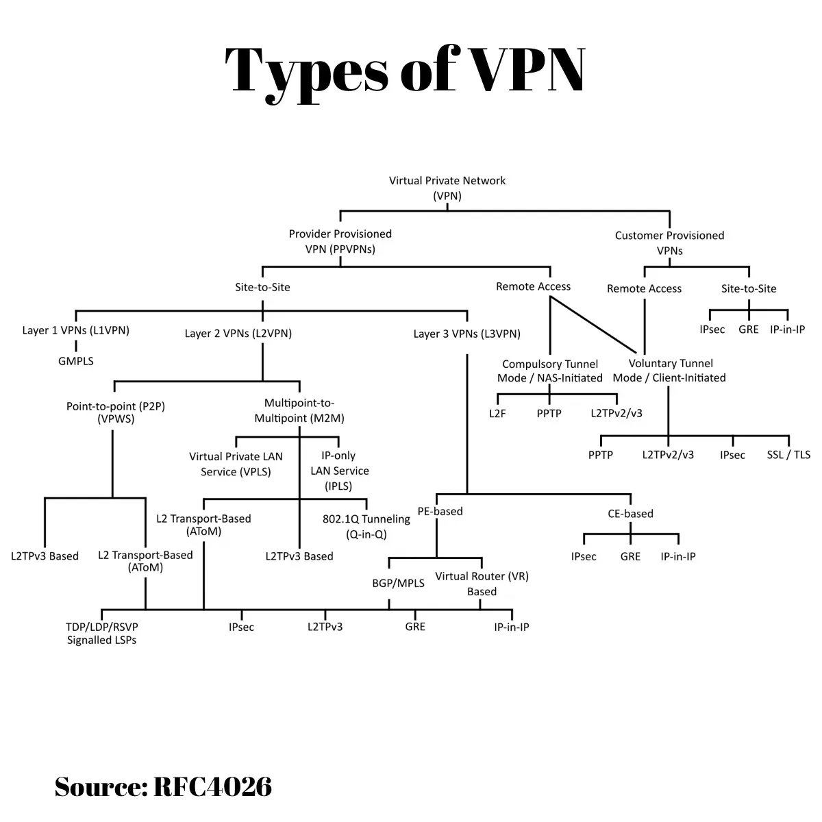 types-of-vpn